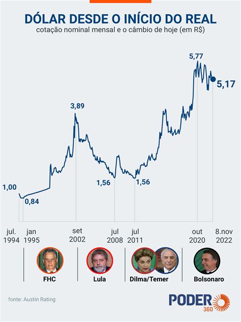 Cotação Atual do Dólar para Reais