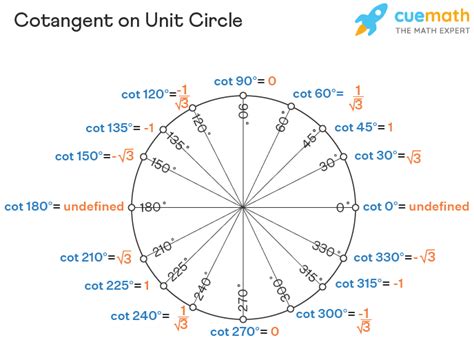 Cotangent of Degrees: An In-Depth Exploration