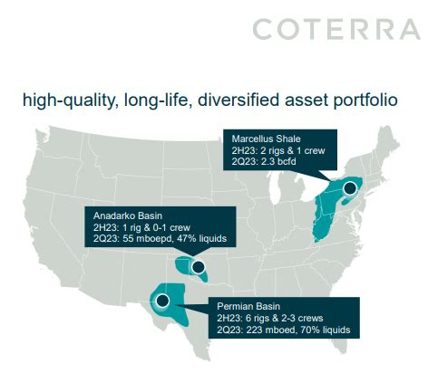 Coterra Energy Profile