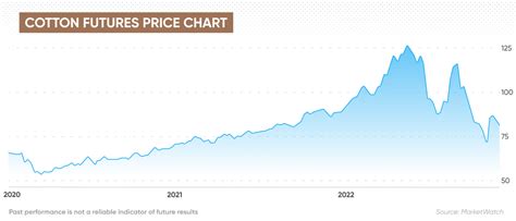 Cotton Futures Chart