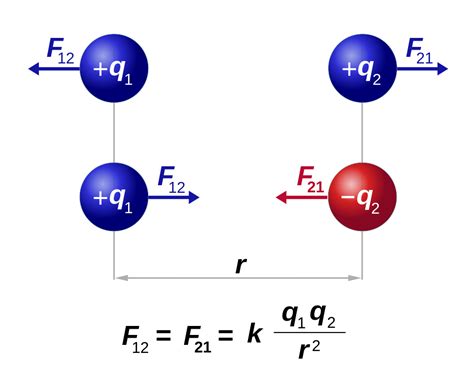 Coulomb and Ampere: Unveiling the Fundamental Forces of Electricity