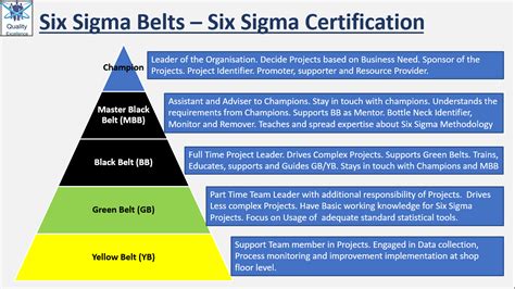 Council for Six Sigma Certification: Empowering Excellence in Process Transformation