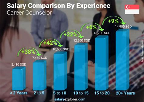 Counsellor Salary Singapore: A Comprehensive Guide