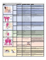 Counterstrain Treatment Chart