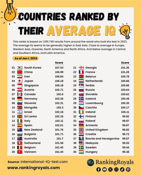 Countries Ranked by IQ: A Comprehensive Analysis