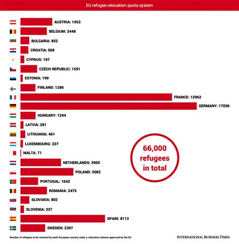 Countries with Relatively Easy Asylum Access