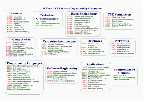 Course Categories