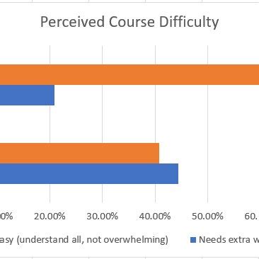 Course Difficulty