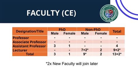 Course Selection and Faculty Strength: