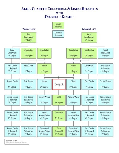 Cousins Chart For Genealogy