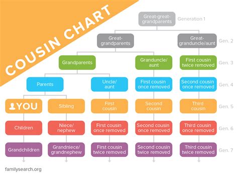 Cousins Second Cousins Chart