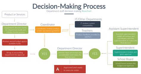 Flowchart to help decide on Covantage student loans or other options