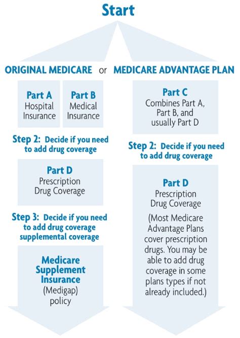 Coverage Options