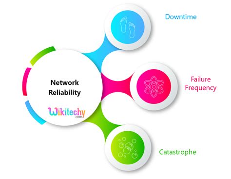 Coverage and Network Reliability