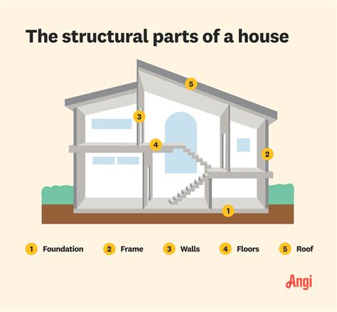 Coverage for the structure of the home: