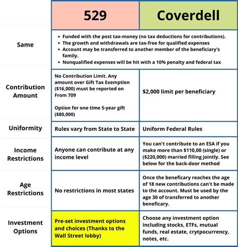 Coverdell ESA Income Limits: A Comprehensive Guide