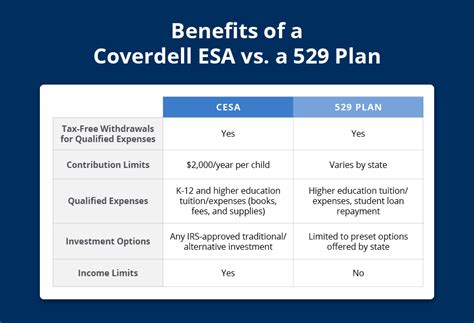 Coverdell ESA vs. 529: Unveil the Ideal College Savings Plan for Your Child