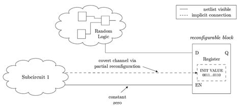 Covert CM: An Overview