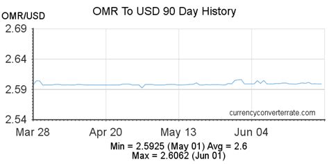 Covert USD to OMR: A Comprehensive Guide for Currency Exchange