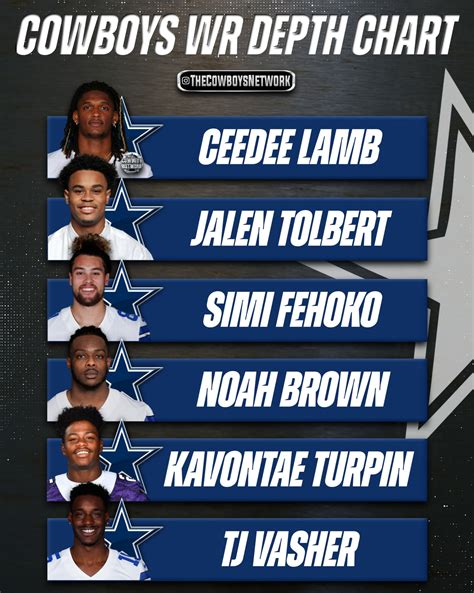Cowboys Wr Depth Chart