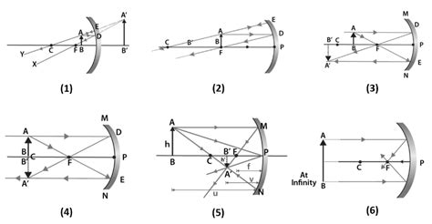 Cp Physics Mirror Ray Diagram Lab Answers Epub