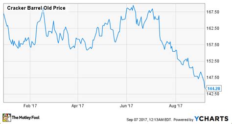 Cracker Barrel Stock Price: A Comprehensive Analysis for Investors