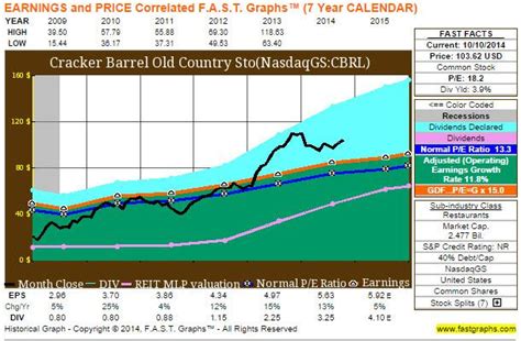 Cracker Barrel Stock Price: A Detailed Analysis