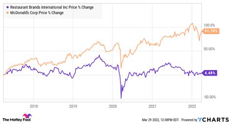 Craving Burger King Stock Success? Demystifying the GMP!