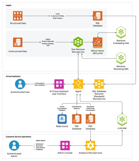 Create AI Agent: A Step-by-Step Blueprint for Building Intelligent Virtual Assistants