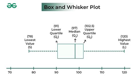 Create a Box and Whisker Plot: A Comprehensive Guide for Beginners (2023)