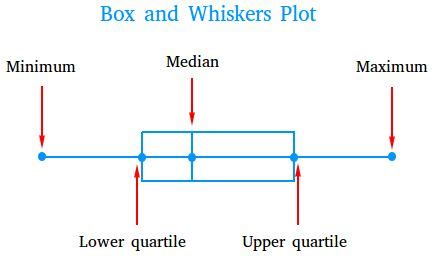 Create a Box and Whisker Plot for Amazing Insights: A Comprehensive Guide for [Year]