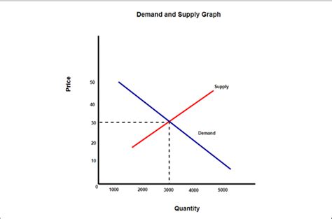 Create a Supply and Demand Graph for Success: A Comprehensive Guide