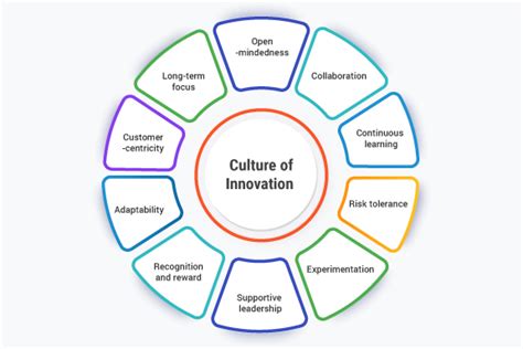 Creating a culture of innovation: