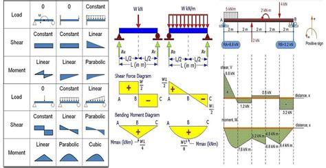 Creating a shear force: