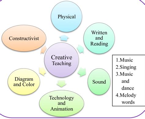 Creative Teaching Methods Doc