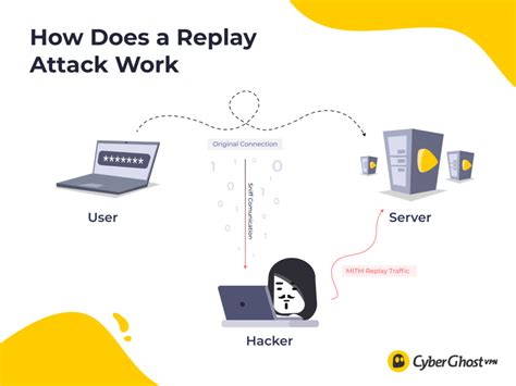 Credential Replay Attack: A Detailed Guide to 8 Malicious Techniques