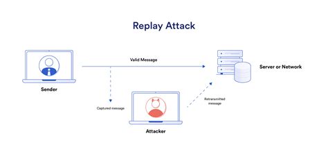 Credential Replay Attack: A Haunting Reality