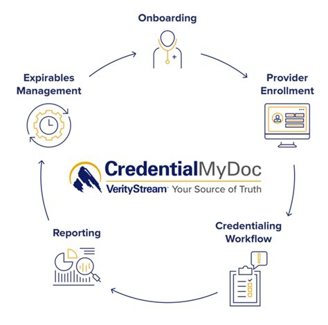 CredentialMyDoc: Streamline Your Credentialing Process and Boost Provider Productivity