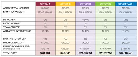 Credit Card Comparison Chart