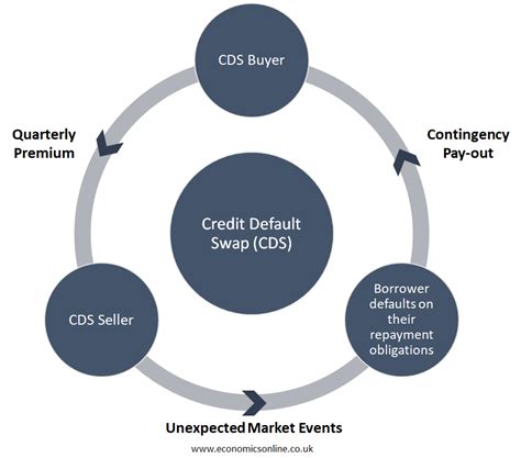 Credit Default Swap Chart