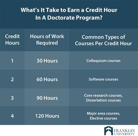 Credit Hour: