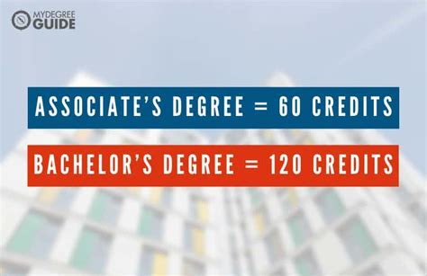 Credit Hours Required for Associate Degrees