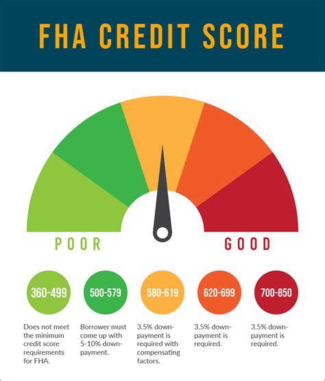 Credit Requirements: