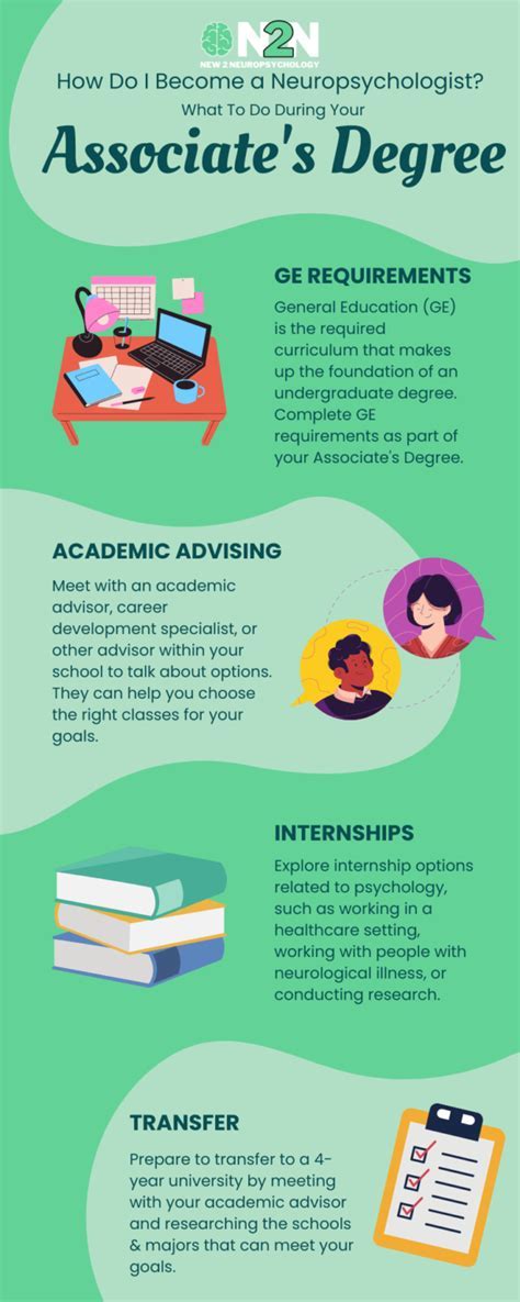 Credit Requirements for an Associate's Degree