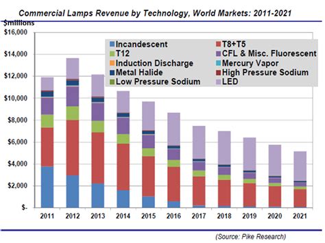 Cree Inc LED Lighting Market Overview