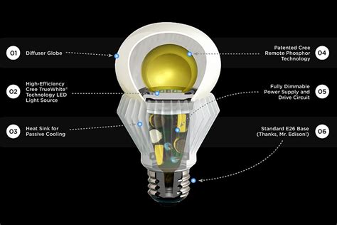 Cree Inc. LED: Lighting the Future with 1 Billion LEDs