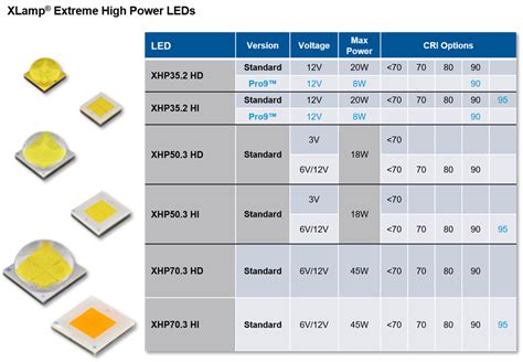 Cree LED Company: Revolutionizing Lighting with 100,000 Lumen+ LED Chips