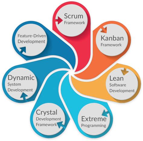 CreedDaking: The Revolutionary Framework for Agile Development