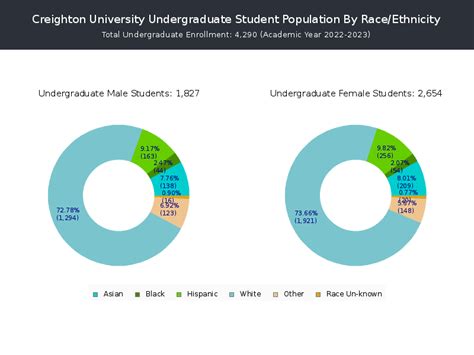 Creighton University Student Population: A Comprehensive Overview