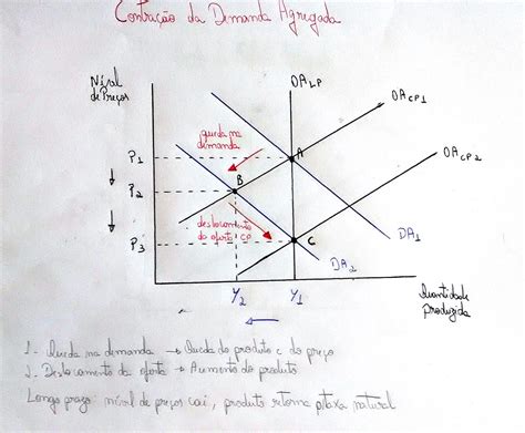 Crescimento da Demanda: